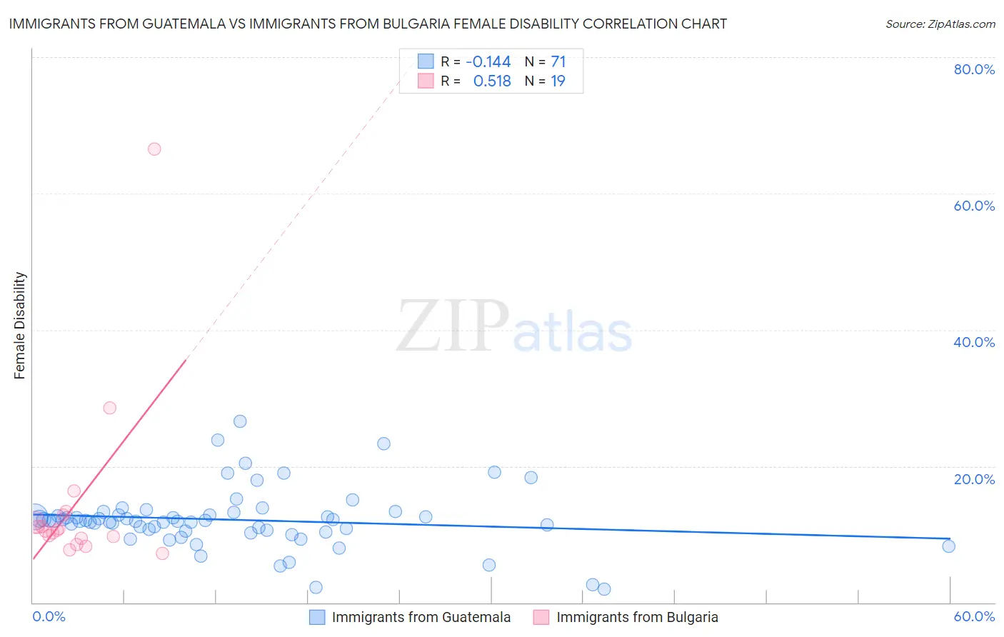 Immigrants from Guatemala vs Immigrants from Bulgaria Female Disability