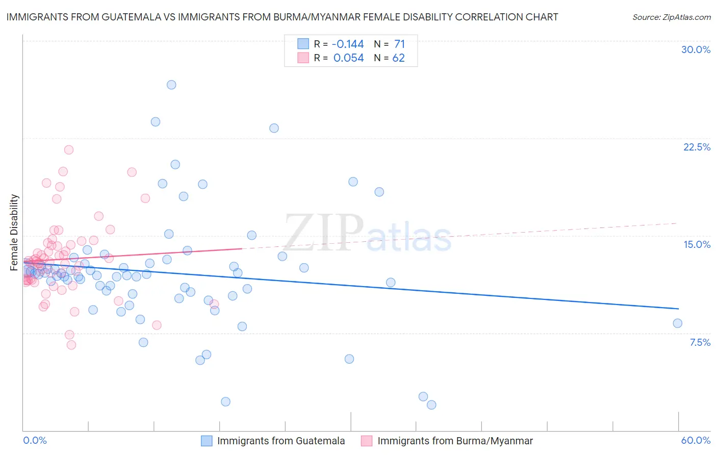 Immigrants from Guatemala vs Immigrants from Burma/Myanmar Female Disability