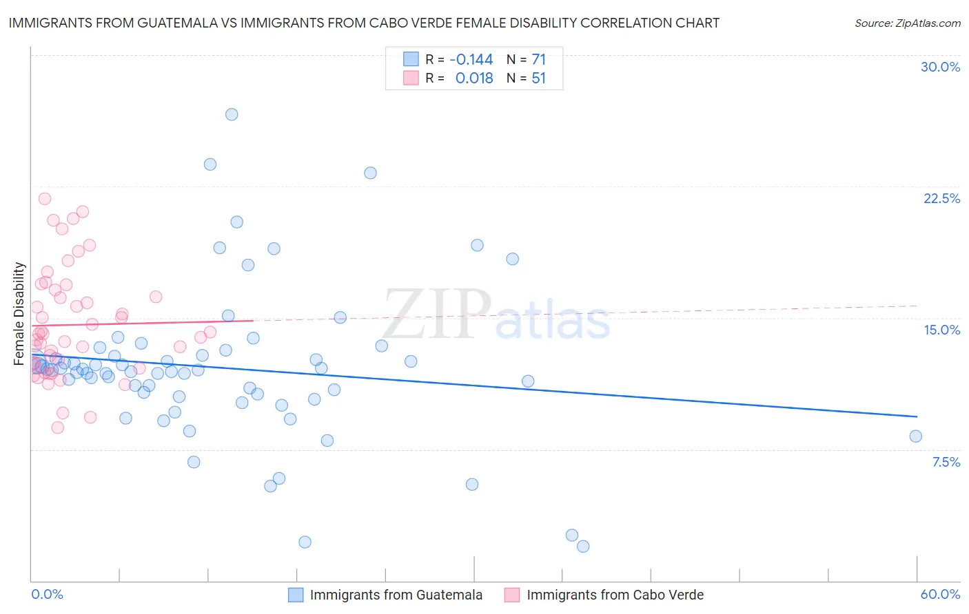 Immigrants from Guatemala vs Immigrants from Cabo Verde Female Disability