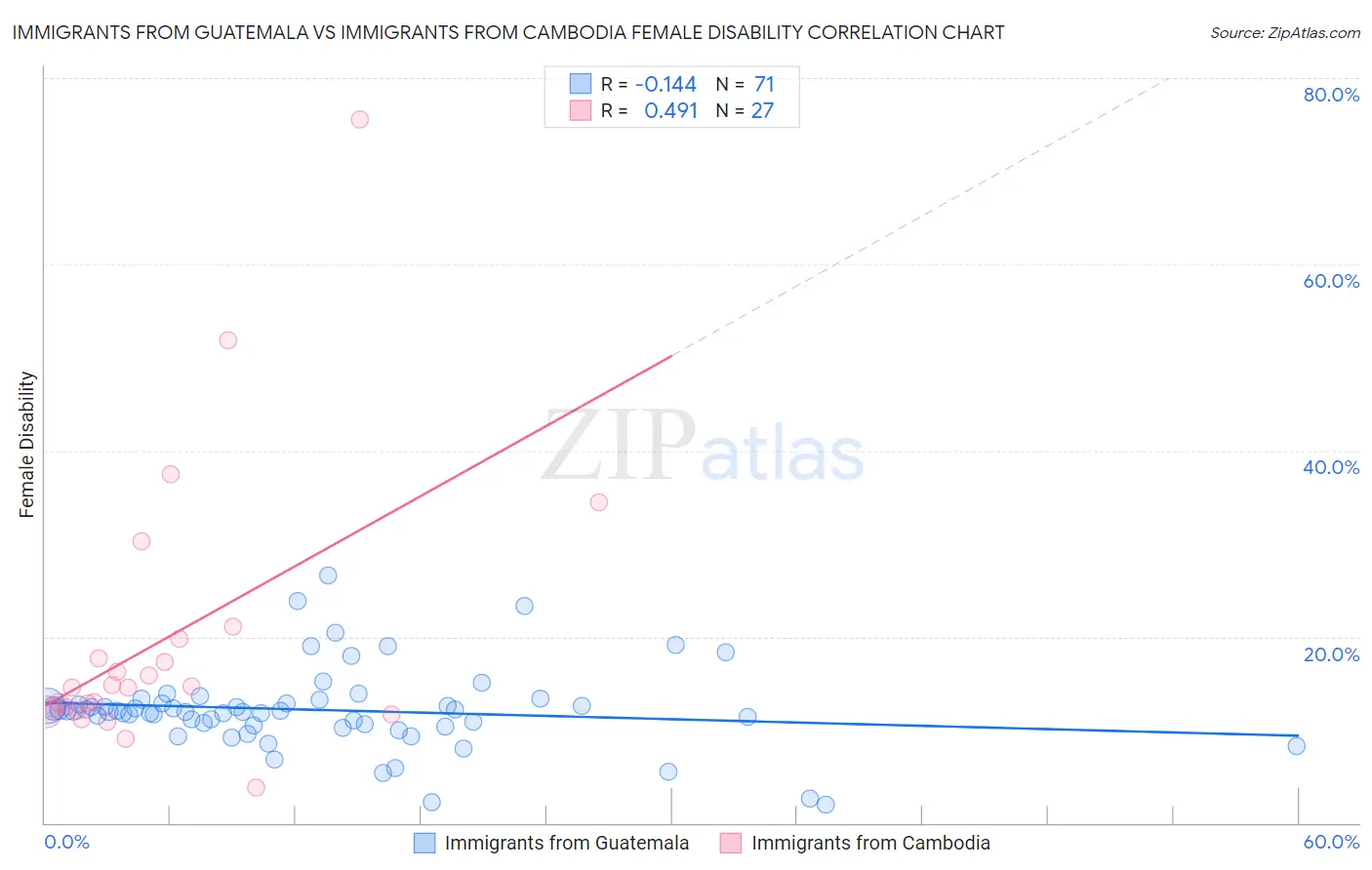 Immigrants from Guatemala vs Immigrants from Cambodia Female Disability