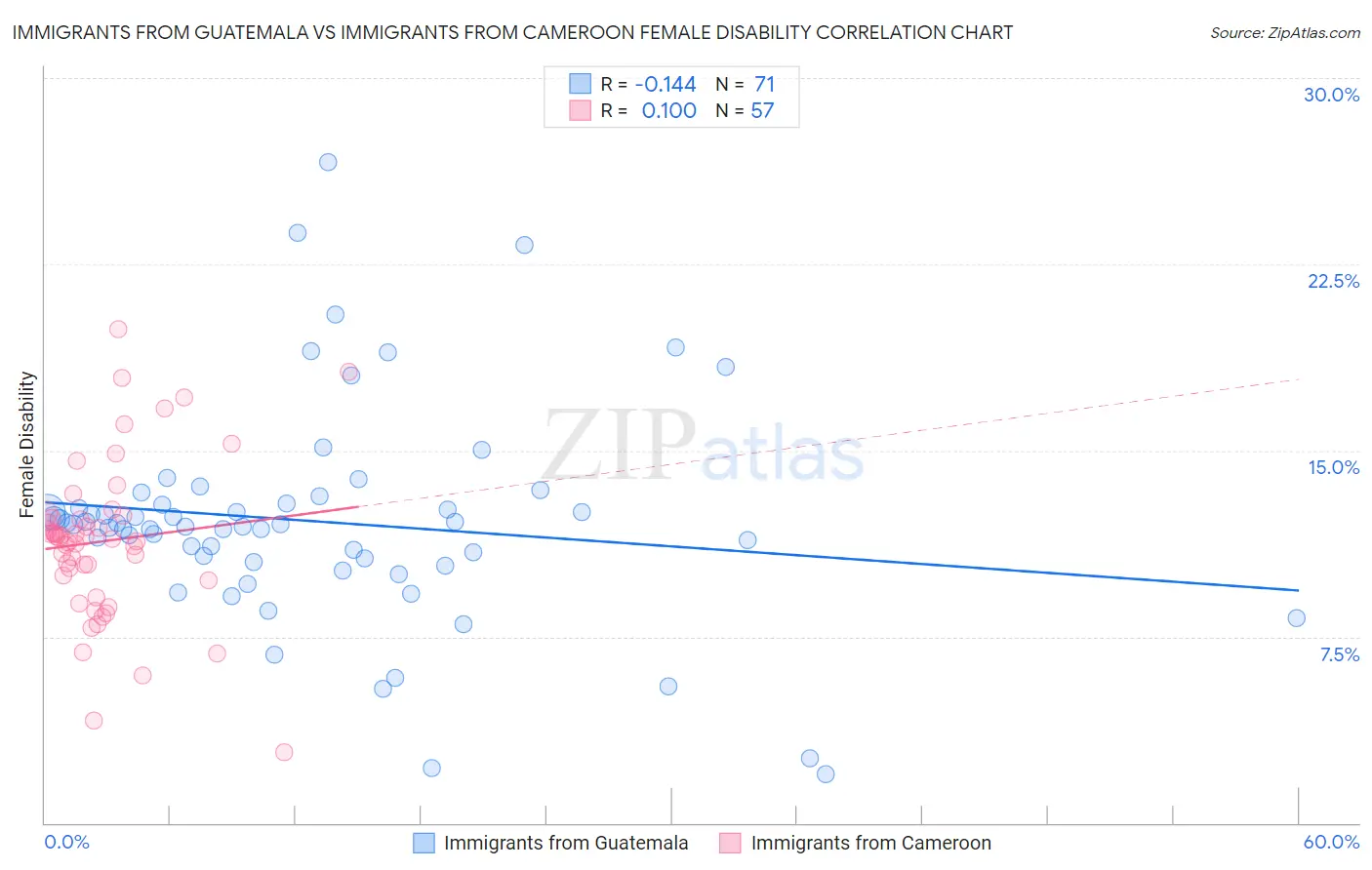 Immigrants from Guatemala vs Immigrants from Cameroon Female Disability