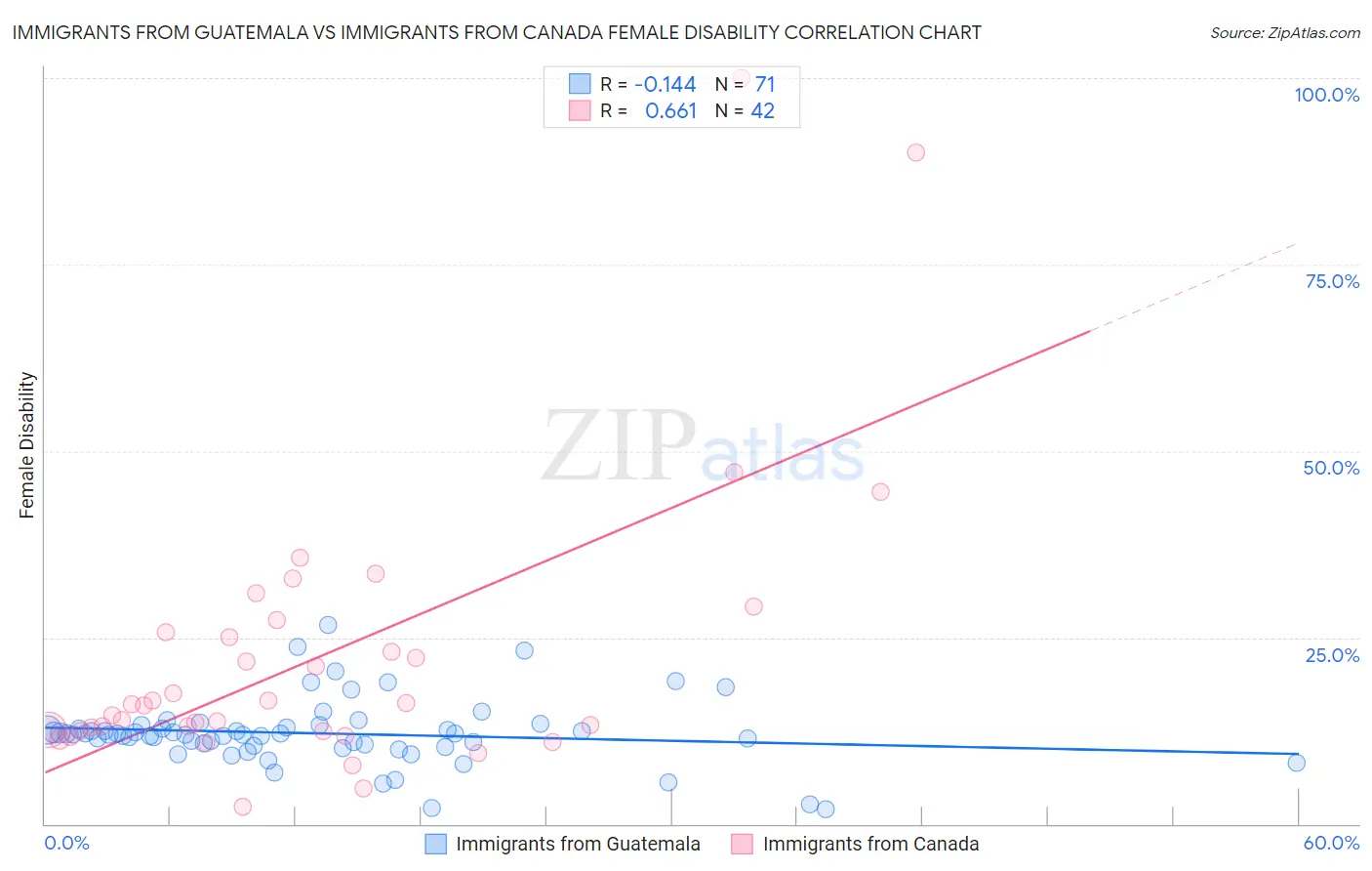 Immigrants from Guatemala vs Immigrants from Canada Female Disability