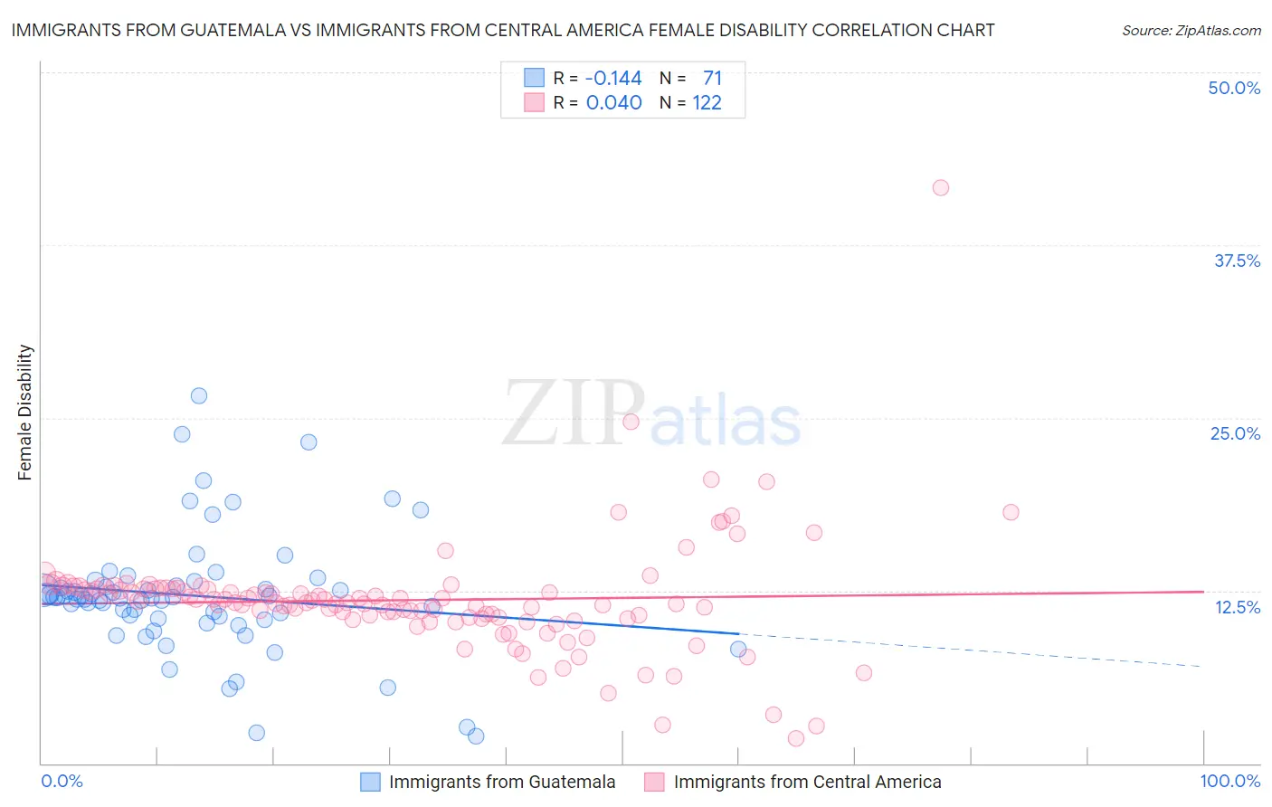 Immigrants from Guatemala vs Immigrants from Central America Female Disability