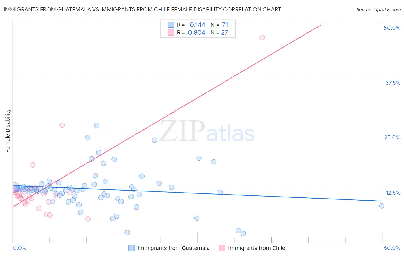 Immigrants from Guatemala vs Immigrants from Chile Female Disability