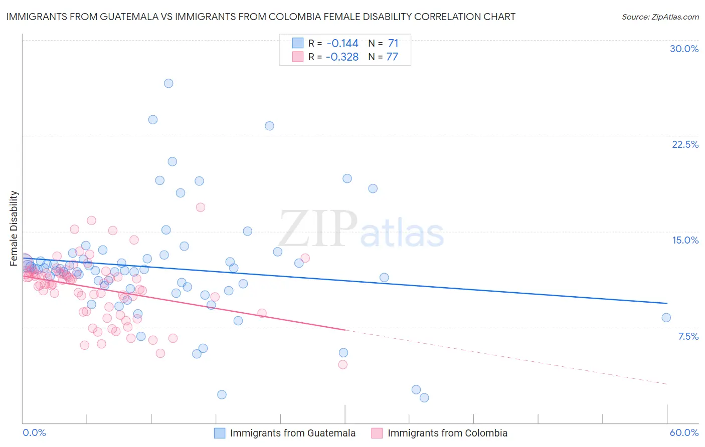 Immigrants from Guatemala vs Immigrants from Colombia Female Disability