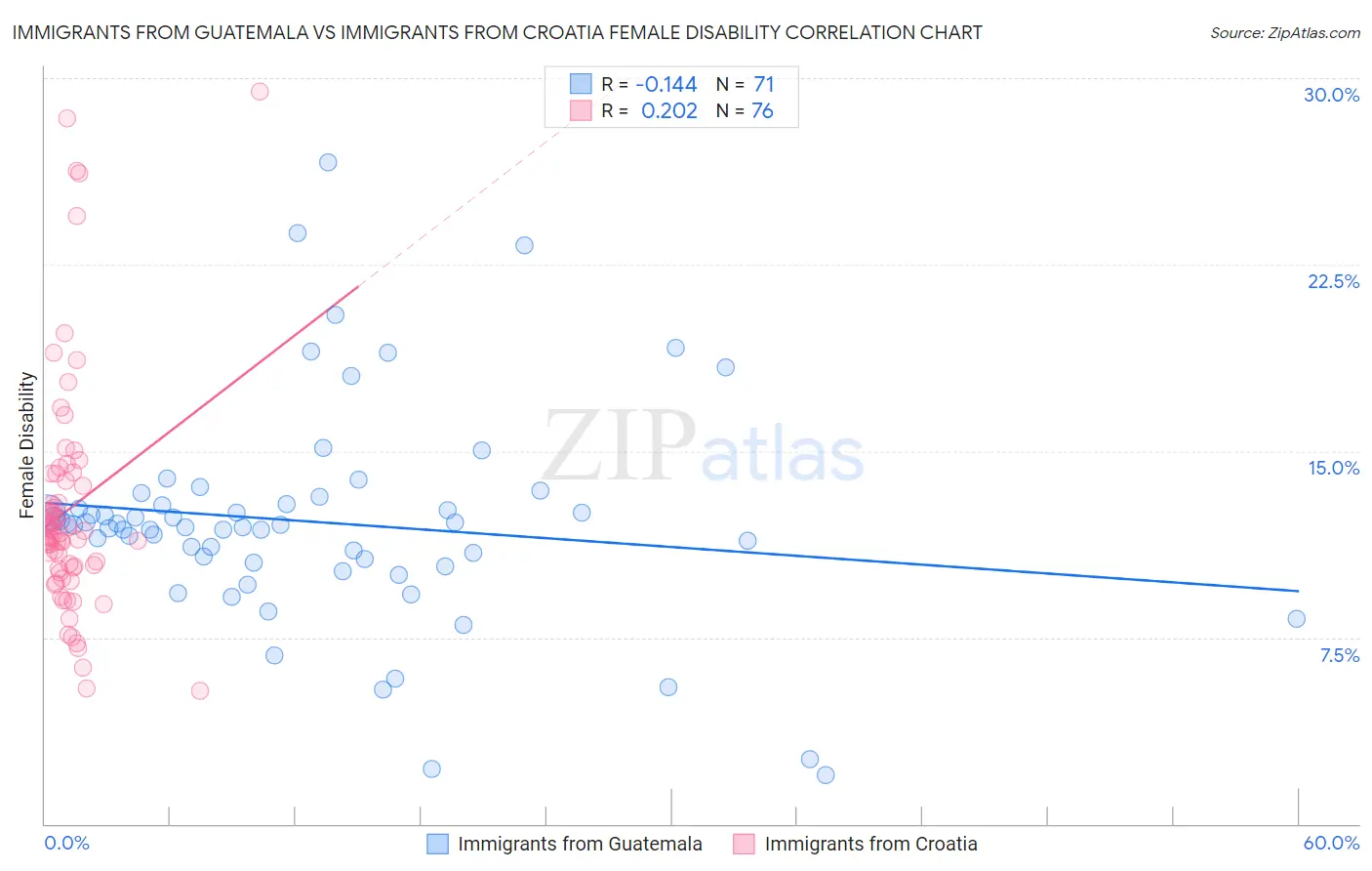 Immigrants from Guatemala vs Immigrants from Croatia Female Disability