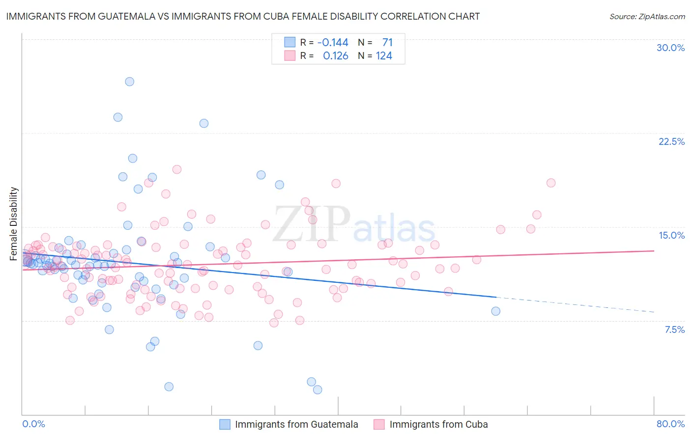 Immigrants from Guatemala vs Immigrants from Cuba Female Disability