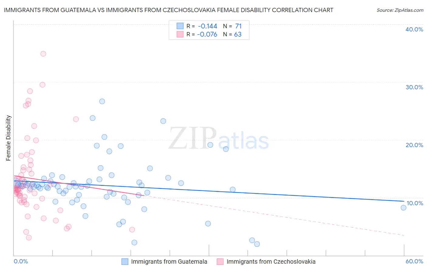 Immigrants from Guatemala vs Immigrants from Czechoslovakia Female Disability