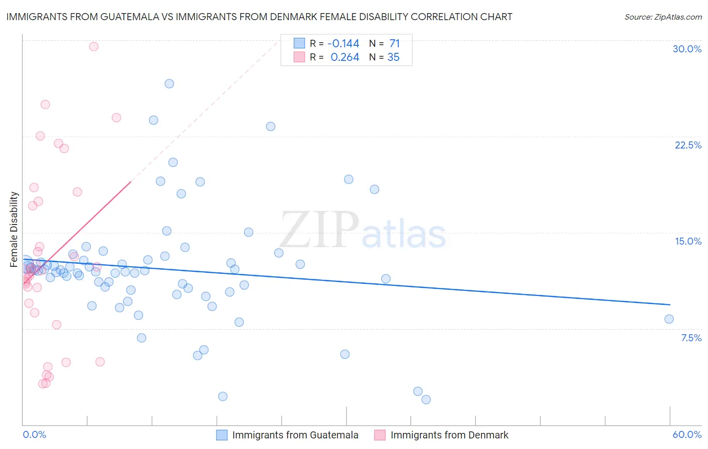 Immigrants from Guatemala vs Immigrants from Denmark Female Disability