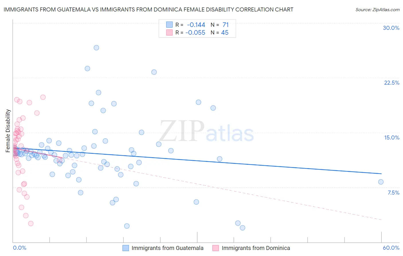 Immigrants from Guatemala vs Immigrants from Dominica Female Disability