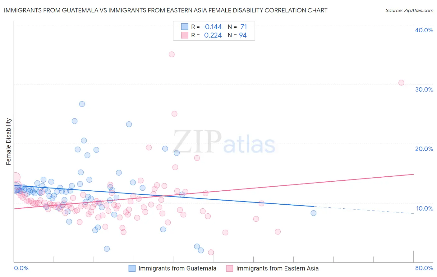 Immigrants from Guatemala vs Immigrants from Eastern Asia Female Disability