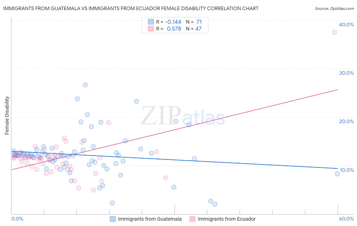 Immigrants from Guatemala vs Immigrants from Ecuador Female Disability