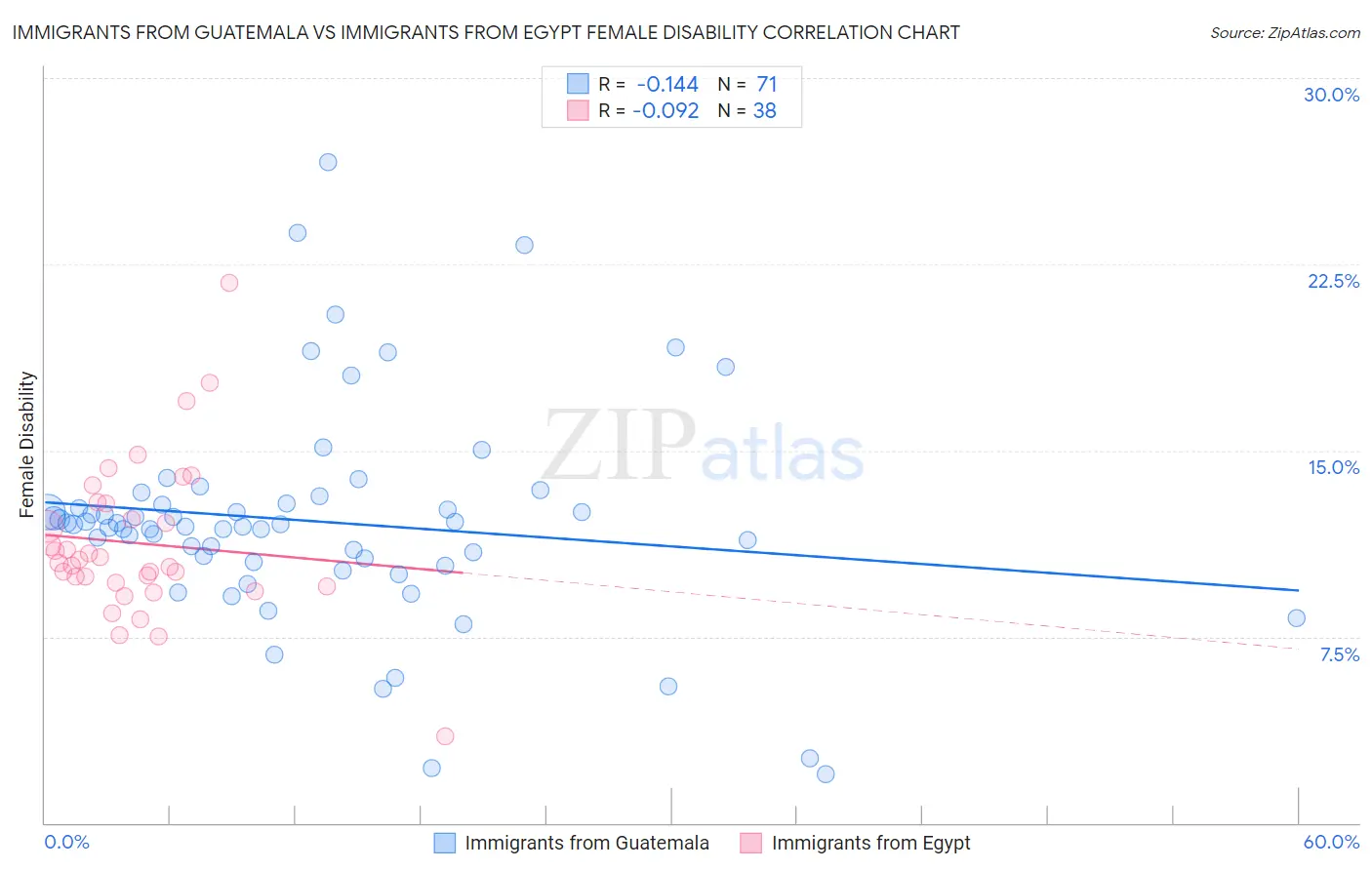 Immigrants from Guatemala vs Immigrants from Egypt Female Disability