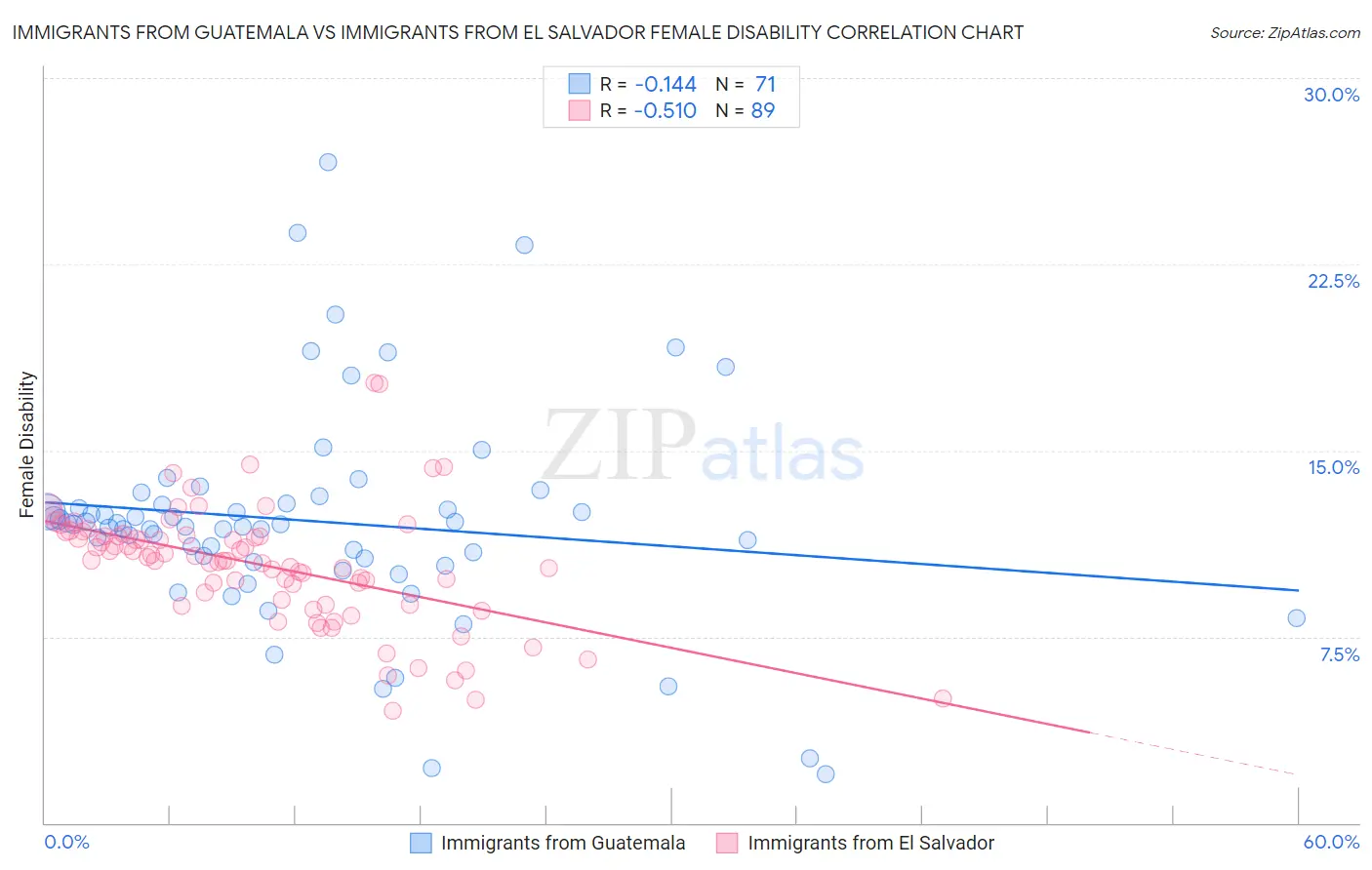 Immigrants from Guatemala vs Immigrants from El Salvador Female Disability