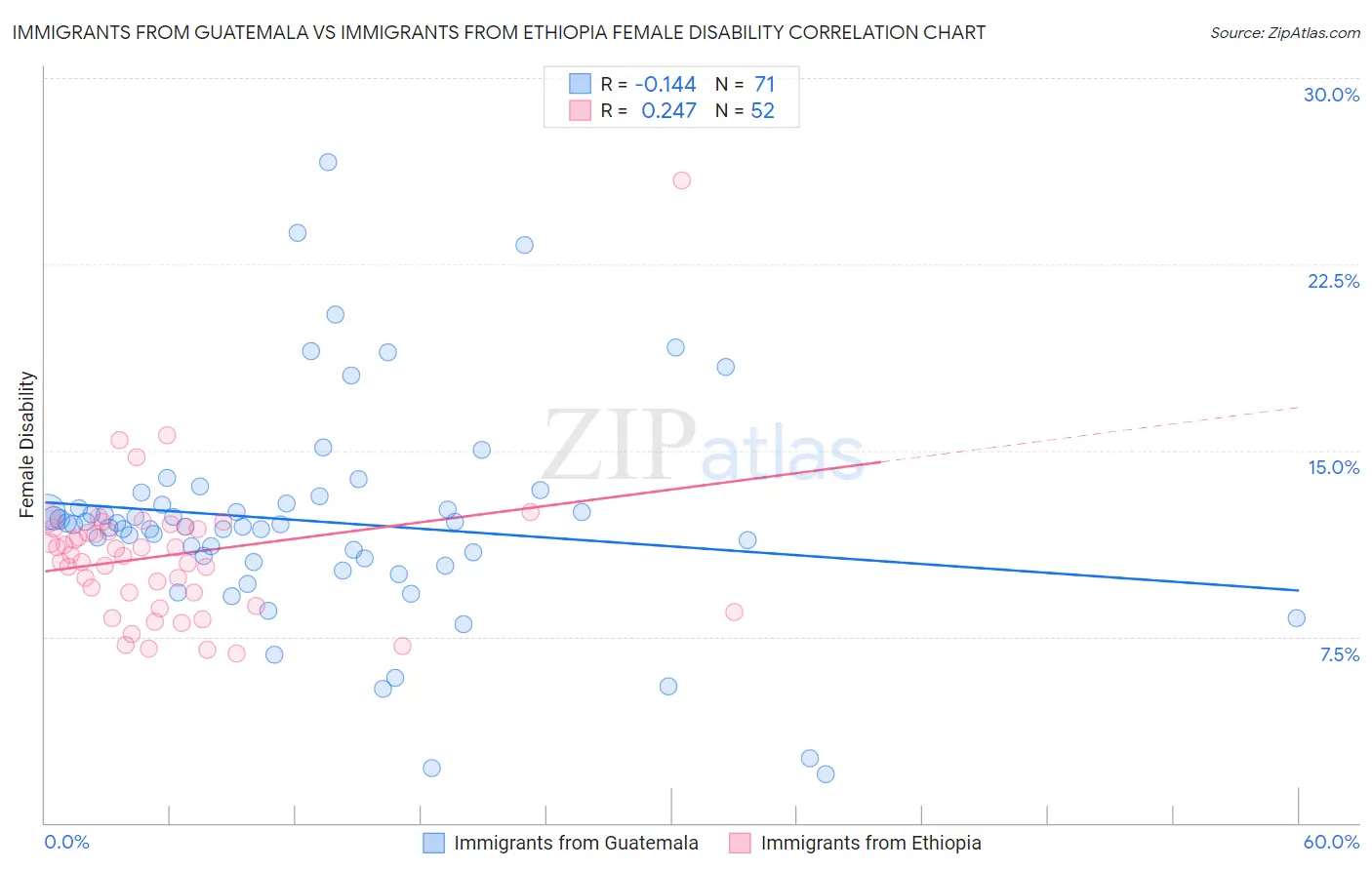 Immigrants from Guatemala vs Immigrants from Ethiopia Female Disability