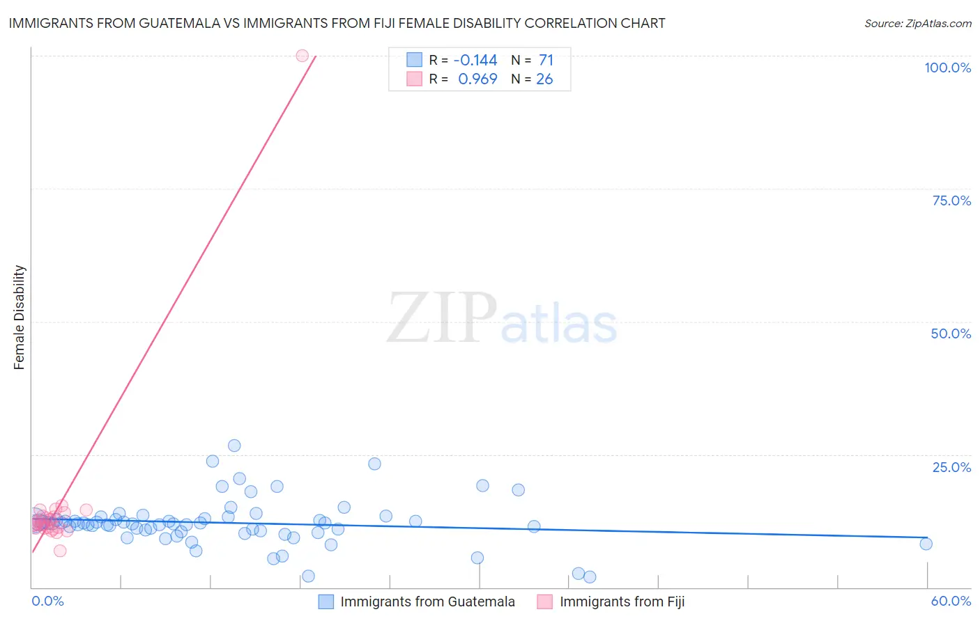 Immigrants from Guatemala vs Immigrants from Fiji Female Disability