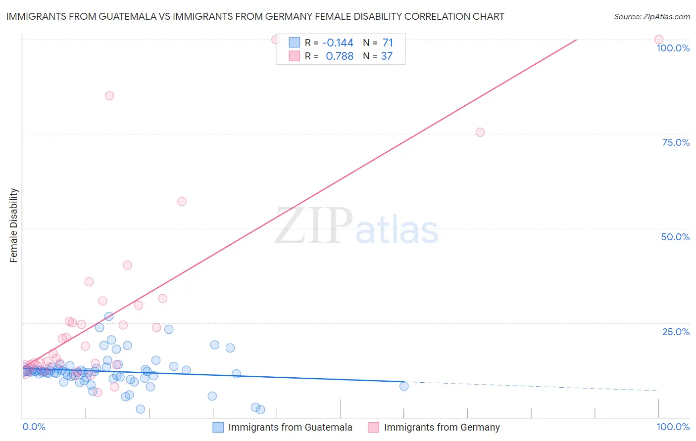 Immigrants from Guatemala vs Immigrants from Germany Female Disability