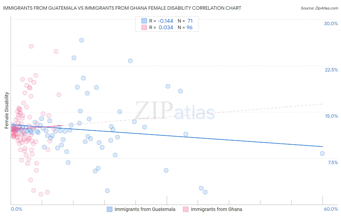 Immigrants from Guatemala vs Immigrants from Ghana Female Disability