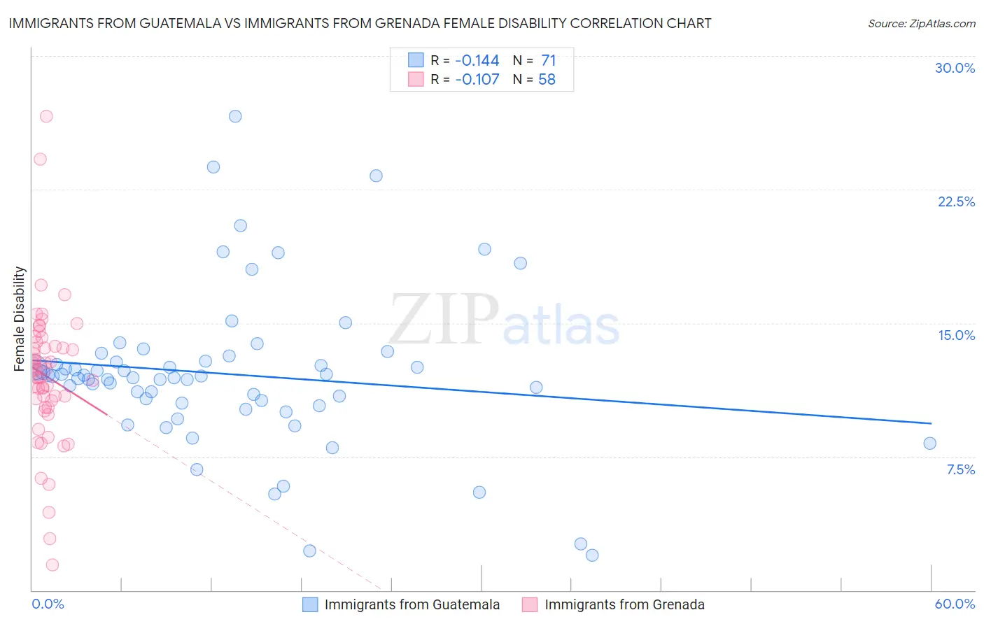 Immigrants from Guatemala vs Immigrants from Grenada Female Disability