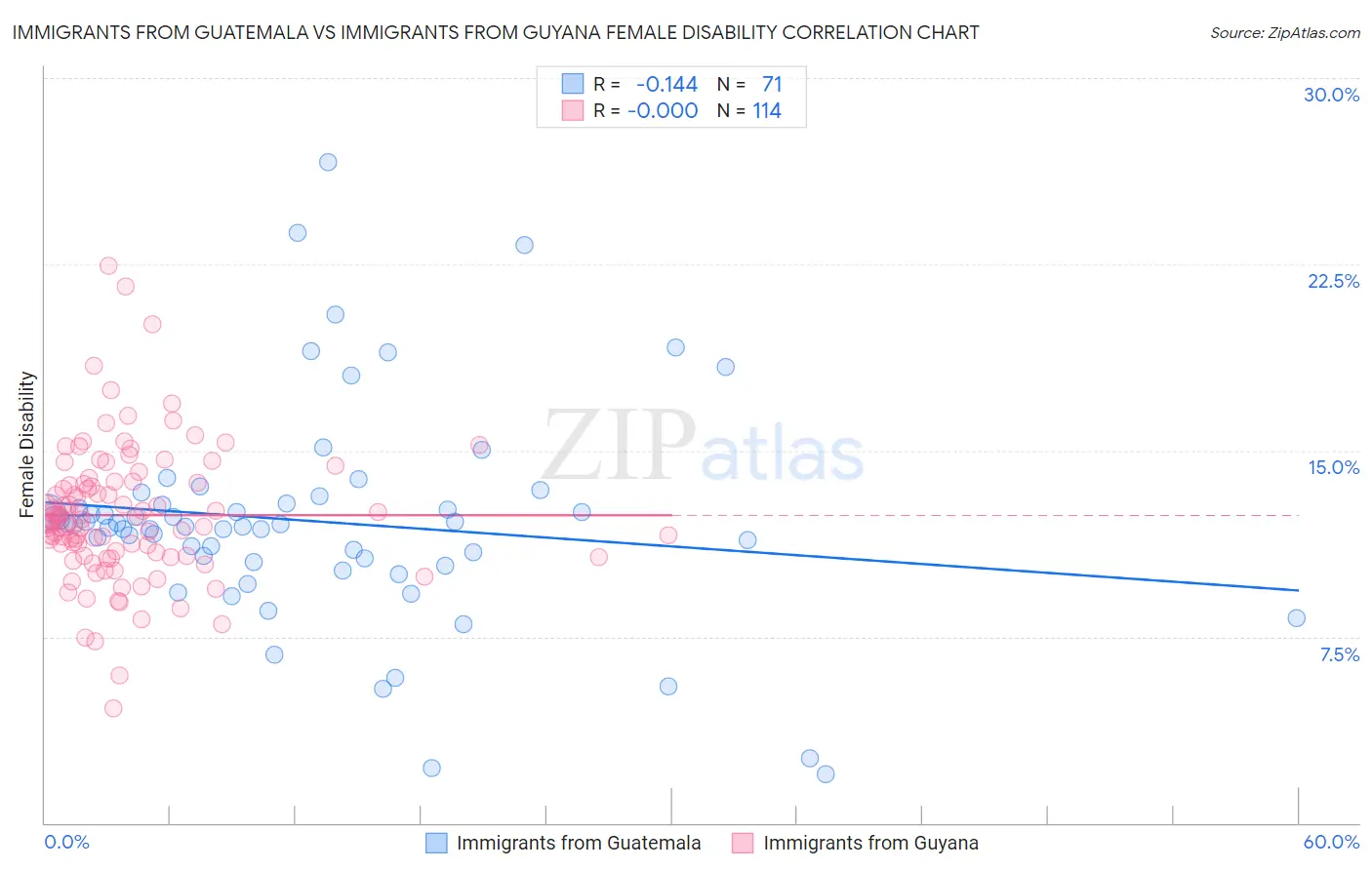 Immigrants from Guatemala vs Immigrants from Guyana Female Disability