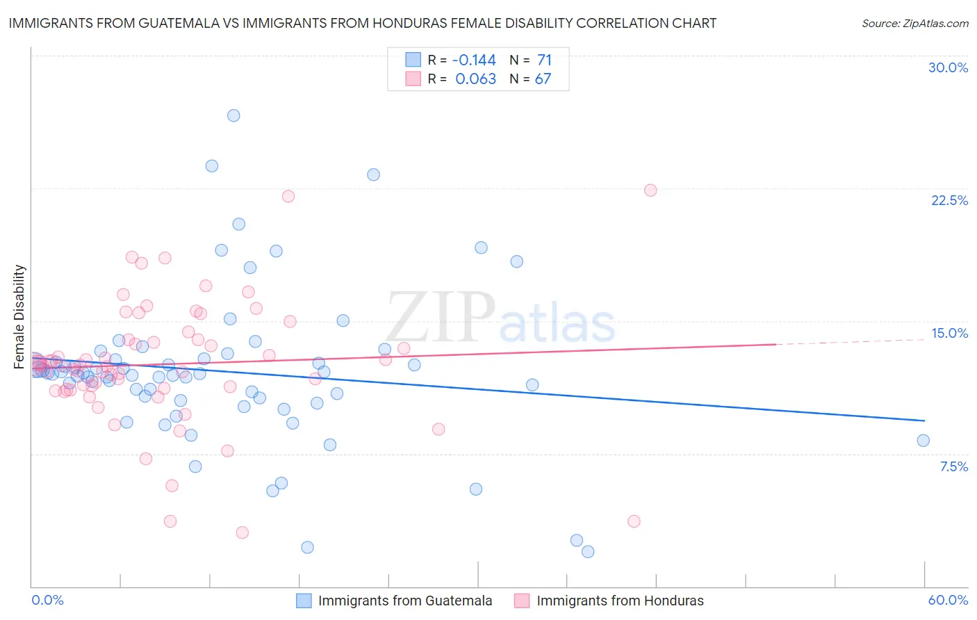 Immigrants from Guatemala vs Immigrants from Honduras Female Disability