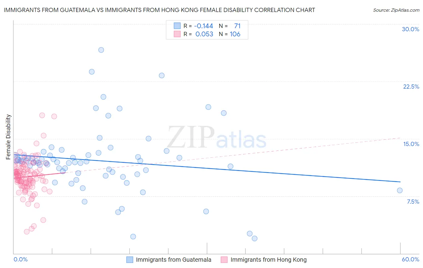 Immigrants from Guatemala vs Immigrants from Hong Kong Female Disability