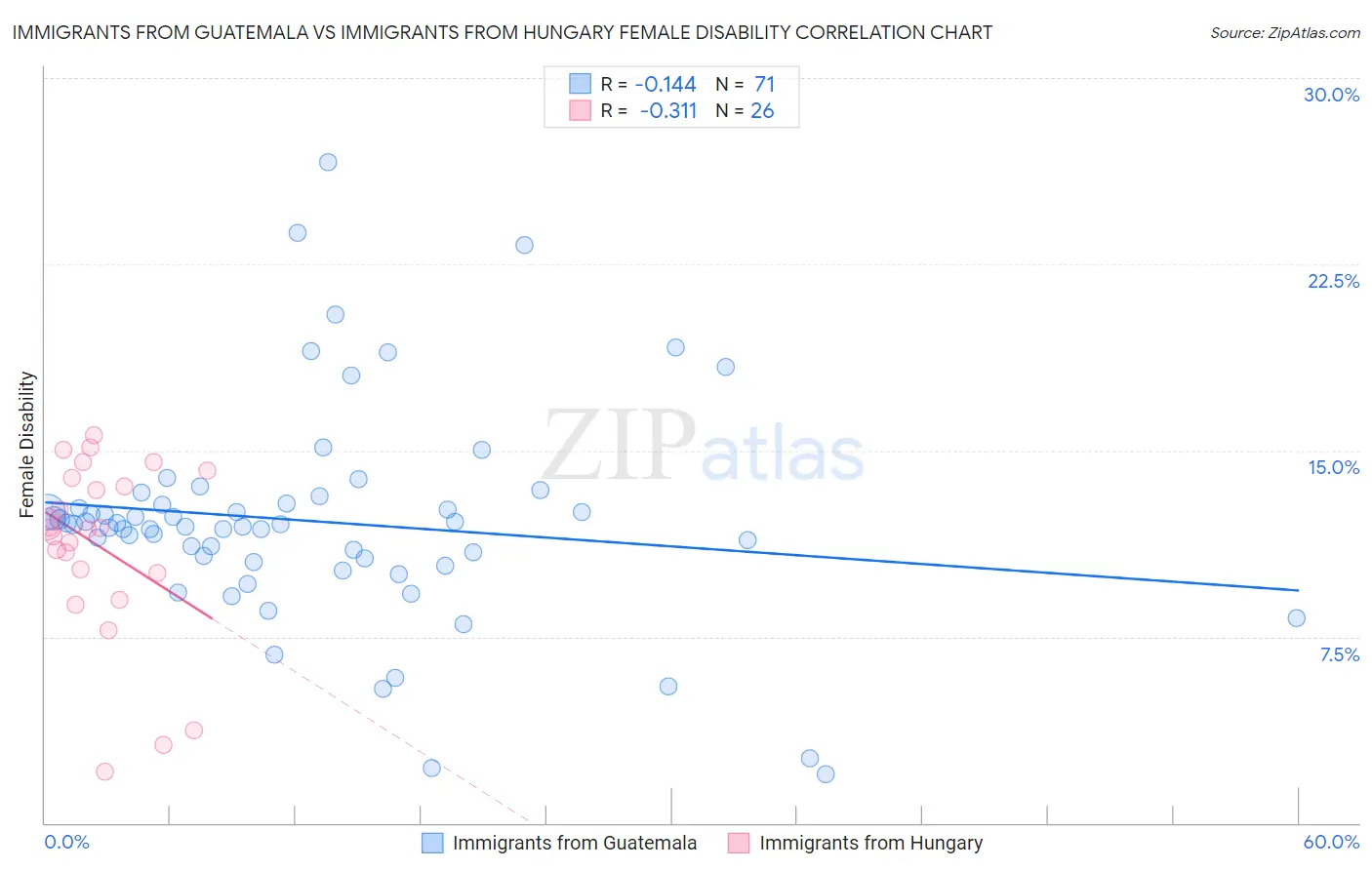 Immigrants from Guatemala vs Immigrants from Hungary Female Disability