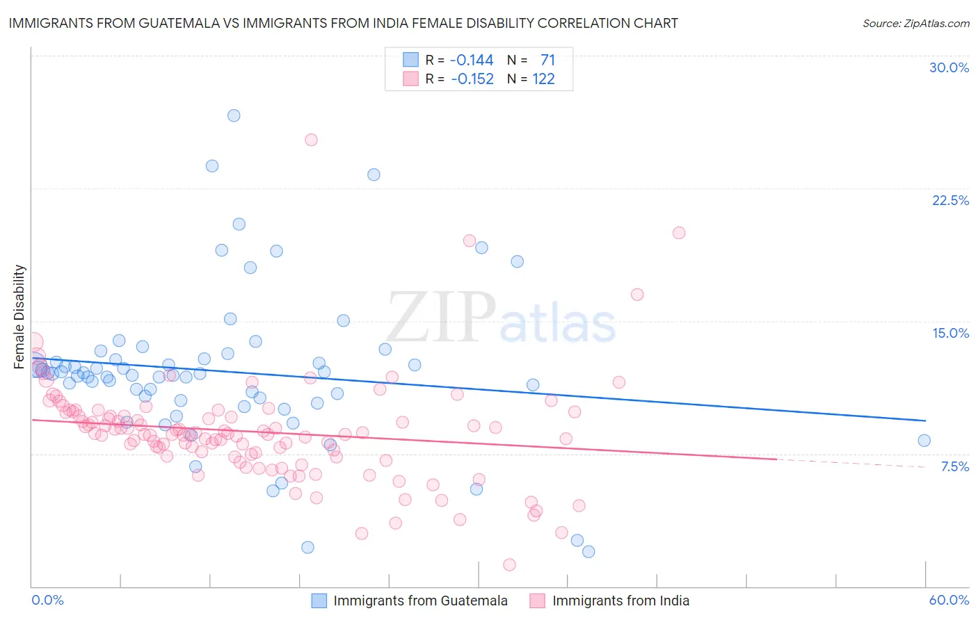 Immigrants from Guatemala vs Immigrants from India Female Disability