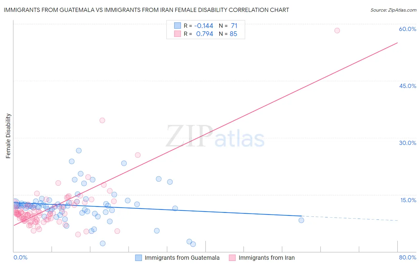 Immigrants from Guatemala vs Immigrants from Iran Female Disability