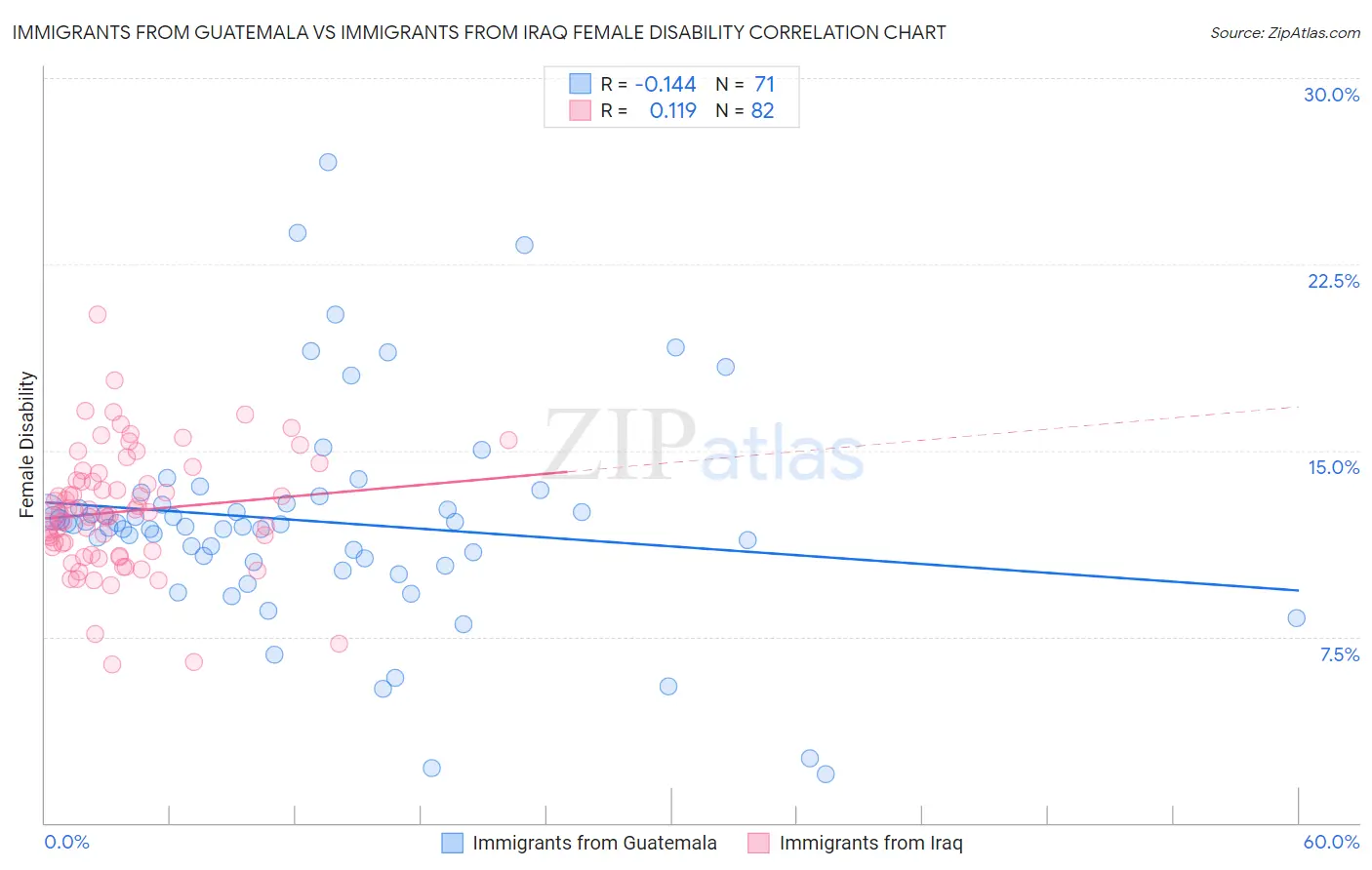 Immigrants from Guatemala vs Immigrants from Iraq Female Disability