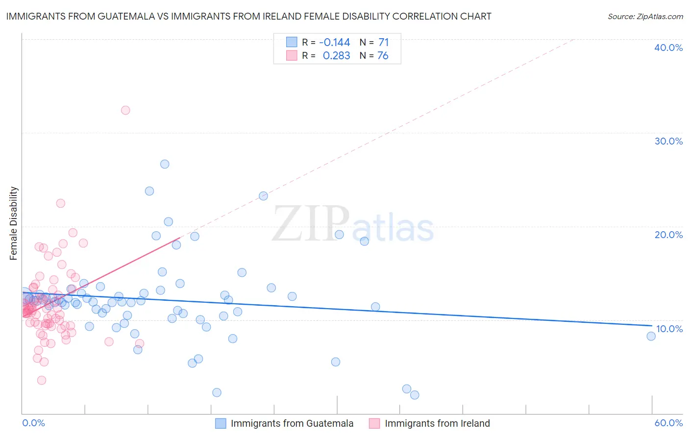Immigrants from Guatemala vs Immigrants from Ireland Female Disability