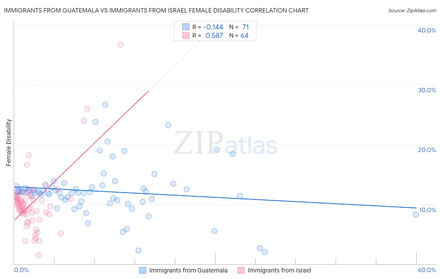 Immigrants from Guatemala vs Immigrants from Israel Female Disability