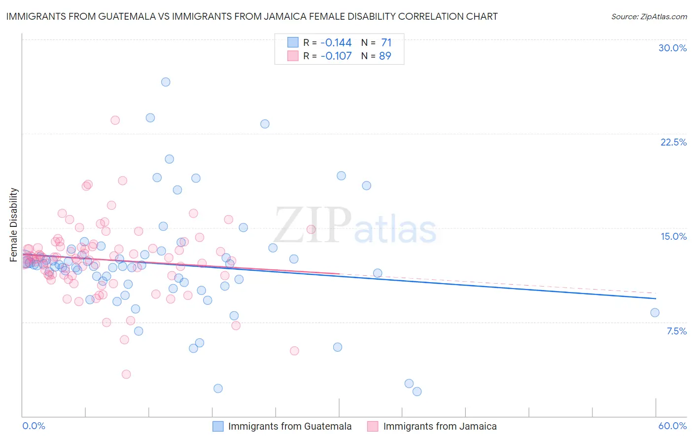 Immigrants from Guatemala vs Immigrants from Jamaica Female Disability