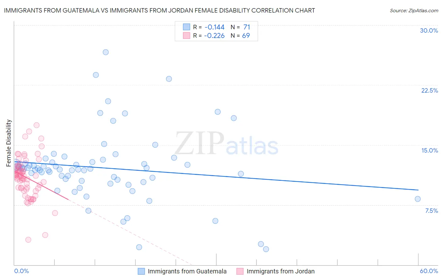 Immigrants from Guatemala vs Immigrants from Jordan Female Disability