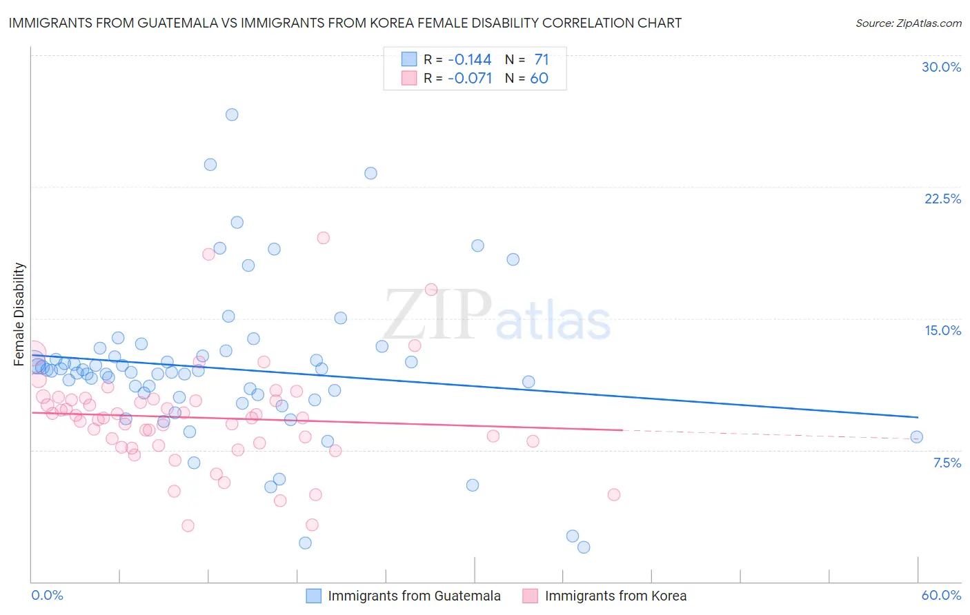 Immigrants from Guatemala vs Immigrants from Korea Female Disability