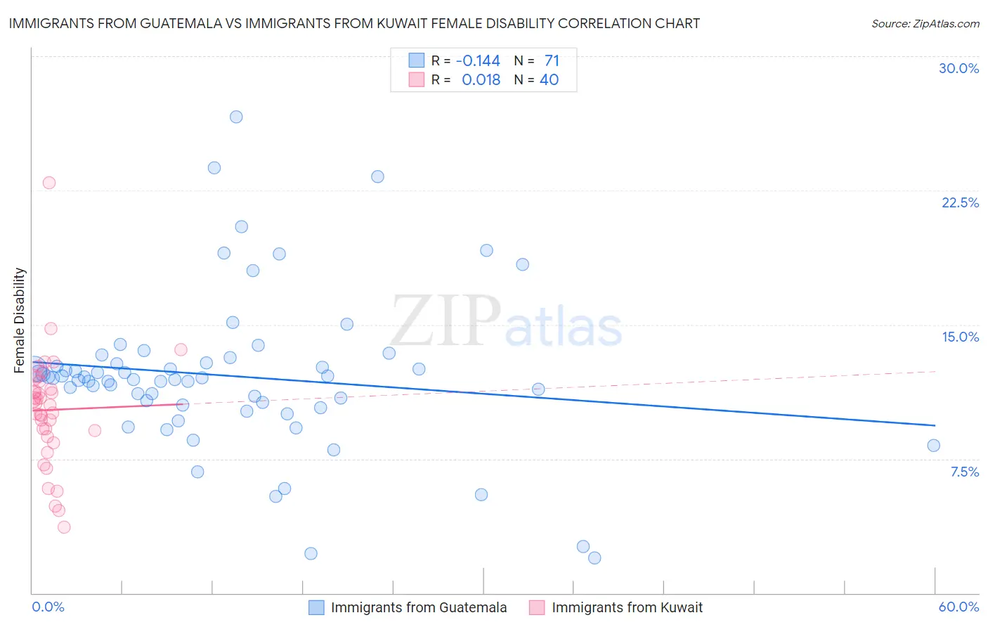 Immigrants from Guatemala vs Immigrants from Kuwait Female Disability