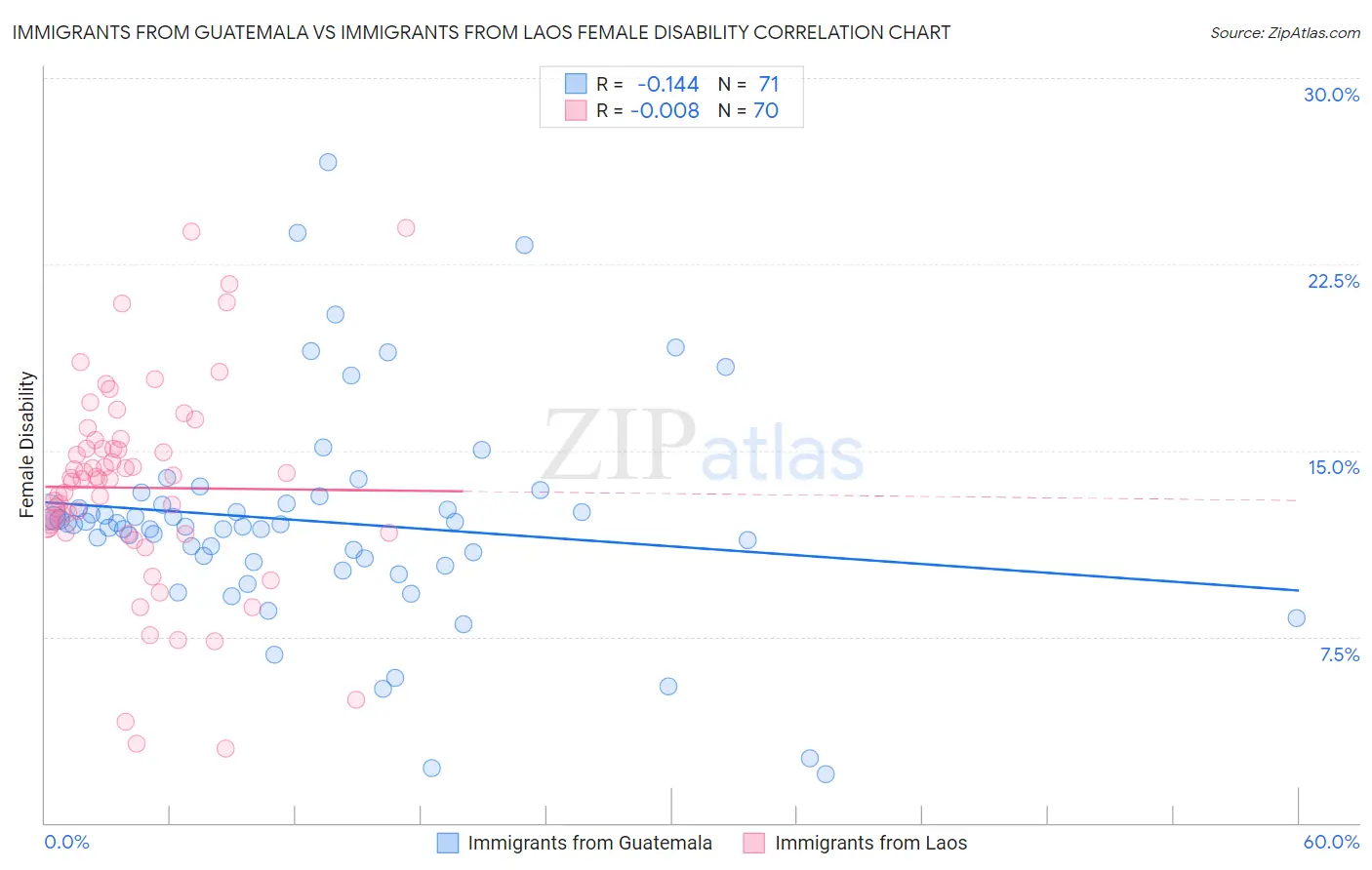 Immigrants from Guatemala vs Immigrants from Laos Female Disability