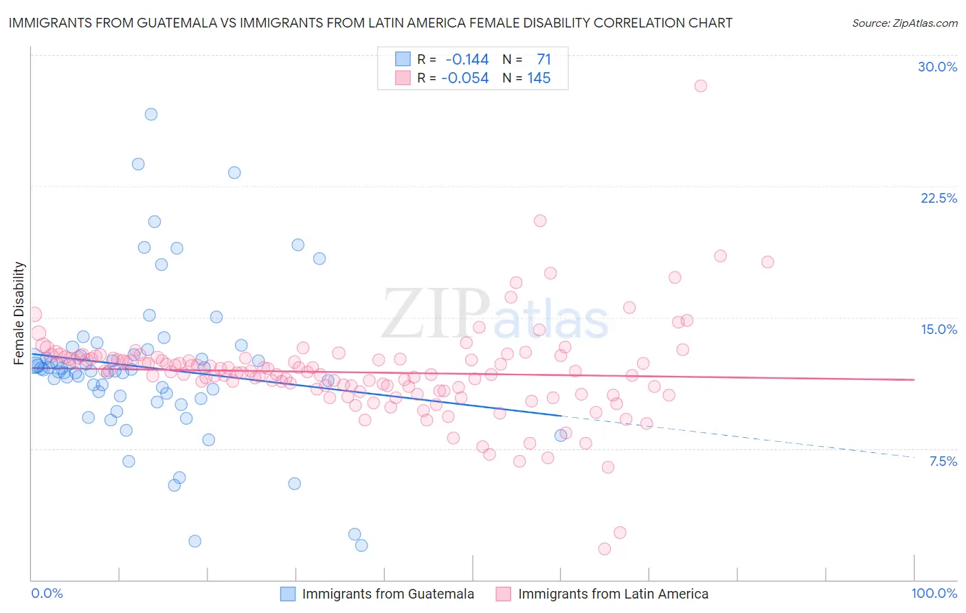 Immigrants from Guatemala vs Immigrants from Latin America Female Disability