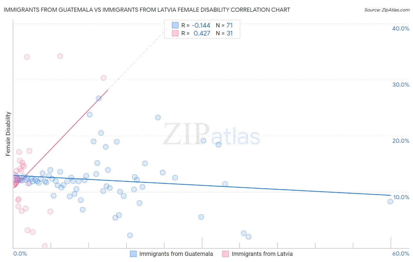 Immigrants from Guatemala vs Immigrants from Latvia Female Disability