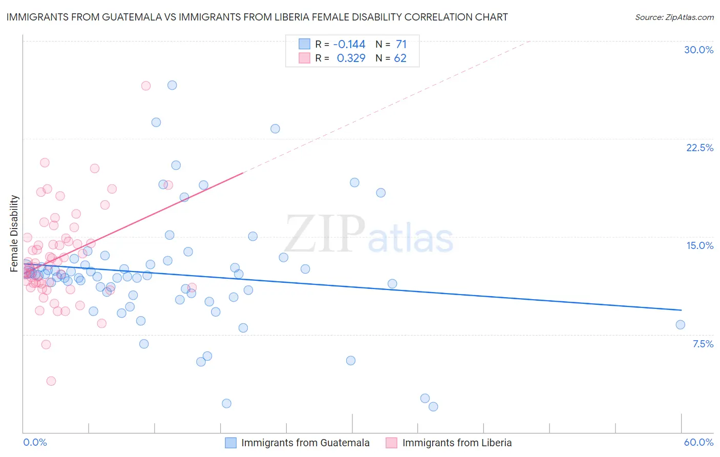 Immigrants from Guatemala vs Immigrants from Liberia Female Disability