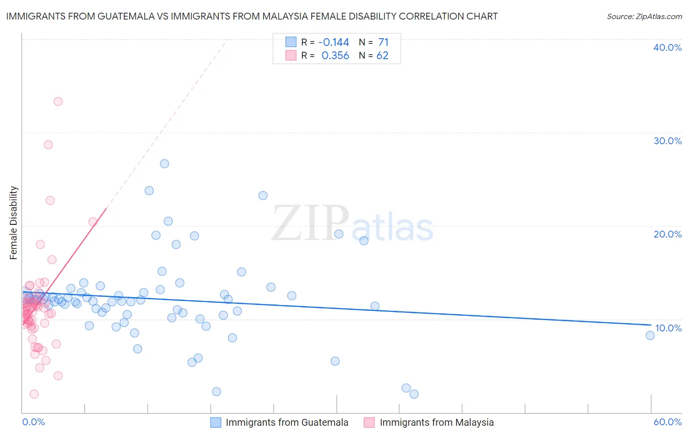 Immigrants from Guatemala vs Immigrants from Malaysia Female Disability