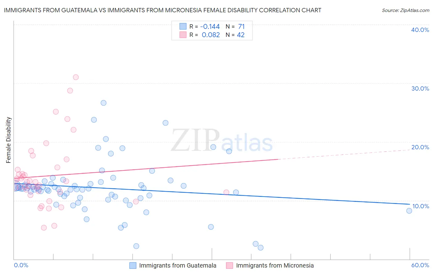 Immigrants from Guatemala vs Immigrants from Micronesia Female Disability