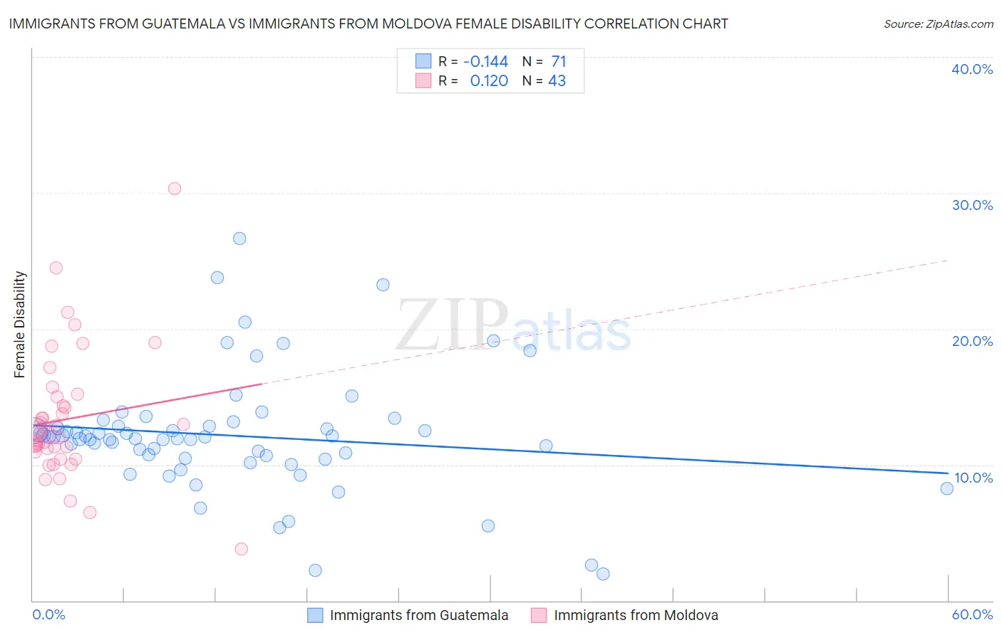 Immigrants from Guatemala vs Immigrants from Moldova Female Disability