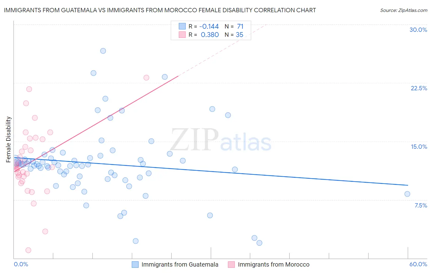 Immigrants from Guatemala vs Immigrants from Morocco Female Disability