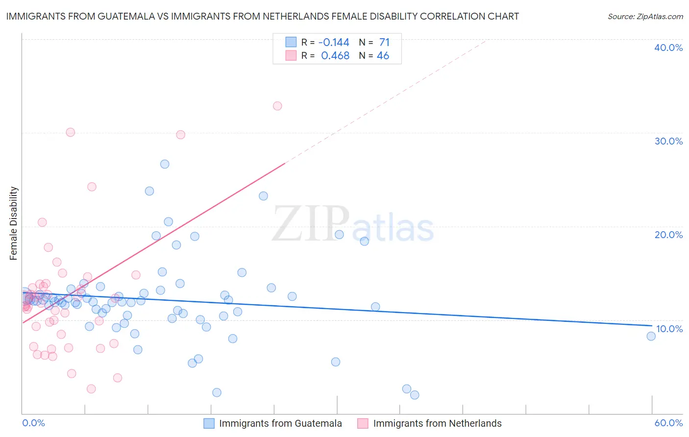 Immigrants from Guatemala vs Immigrants from Netherlands Female Disability