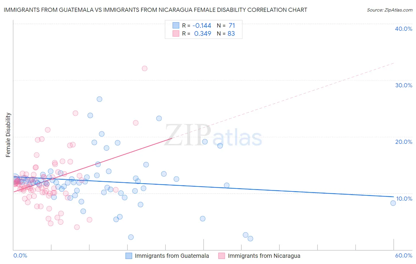 Immigrants from Guatemala vs Immigrants from Nicaragua Female Disability