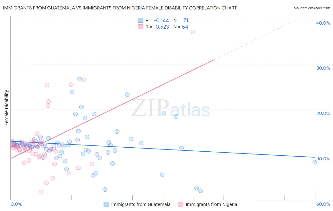Immigrants from Guatemala vs Immigrants from Nigeria Female Disability