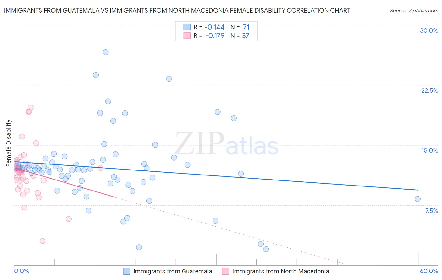 Immigrants from Guatemala vs Immigrants from North Macedonia Female Disability