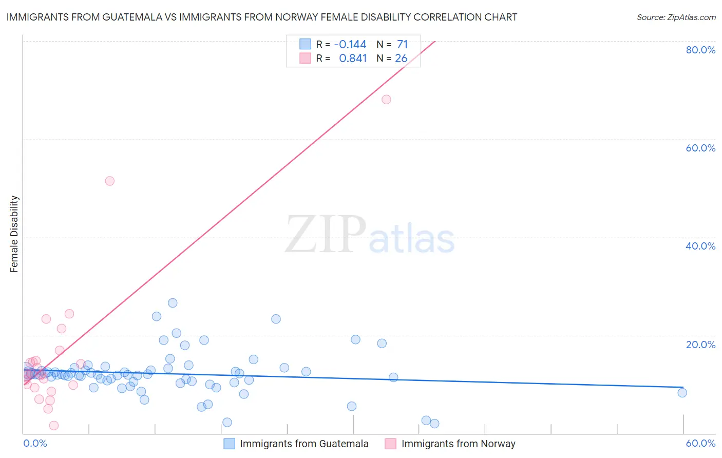 Immigrants from Guatemala vs Immigrants from Norway Female Disability