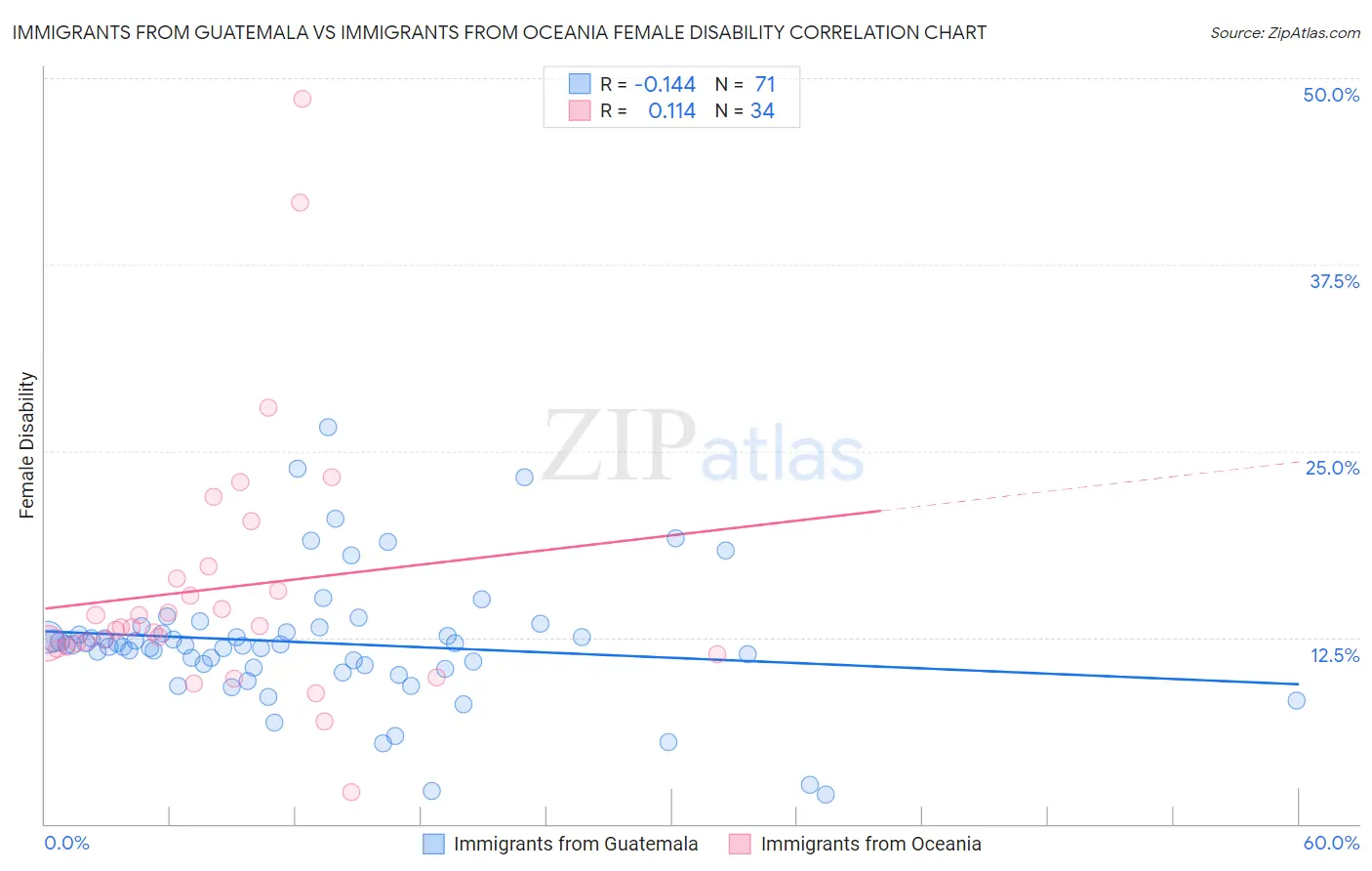 Immigrants from Guatemala vs Immigrants from Oceania Female Disability